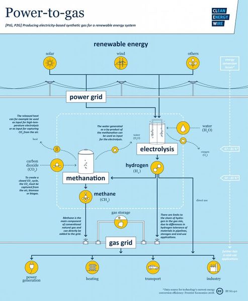 File:Power2gasflowchart.jpg